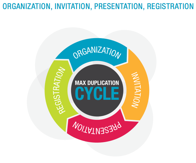 Max Duplication Cycle
